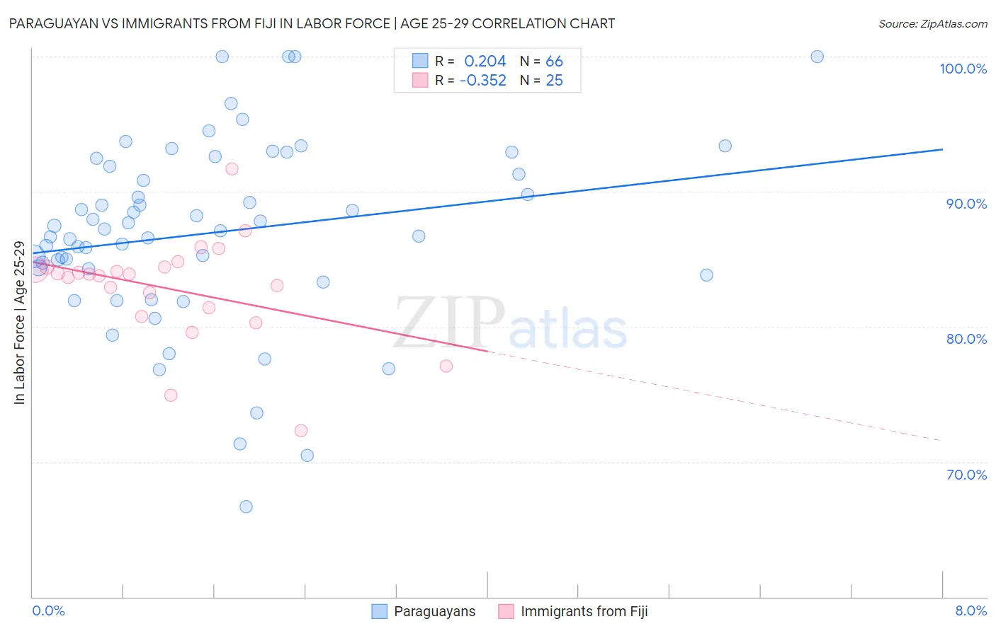 Paraguayan vs Immigrants from Fiji In Labor Force | Age 25-29