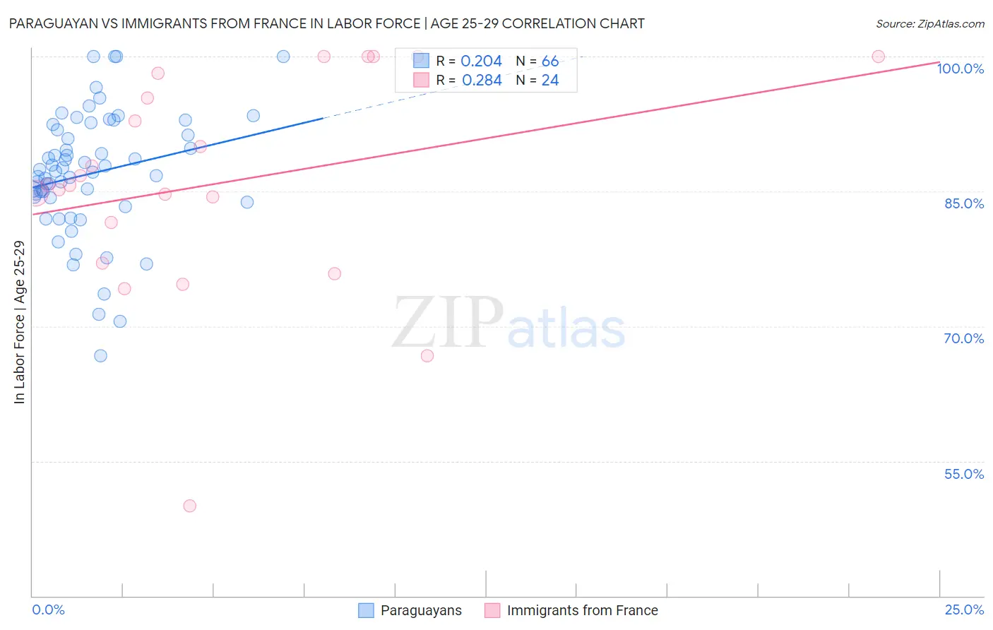 Paraguayan vs Immigrants from France In Labor Force | Age 25-29