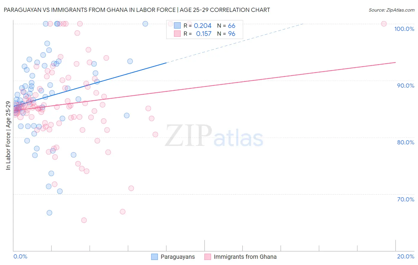 Paraguayan vs Immigrants from Ghana In Labor Force | Age 25-29