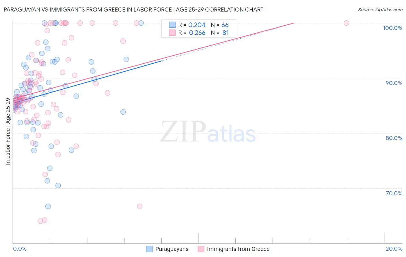 Paraguayan vs Immigrants from Greece In Labor Force | Age 25-29