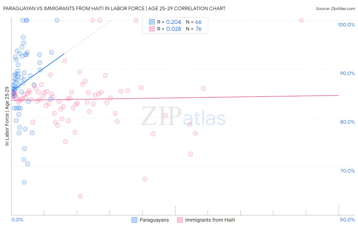 Paraguayan vs Immigrants from Haiti In Labor Force | Age 25-29