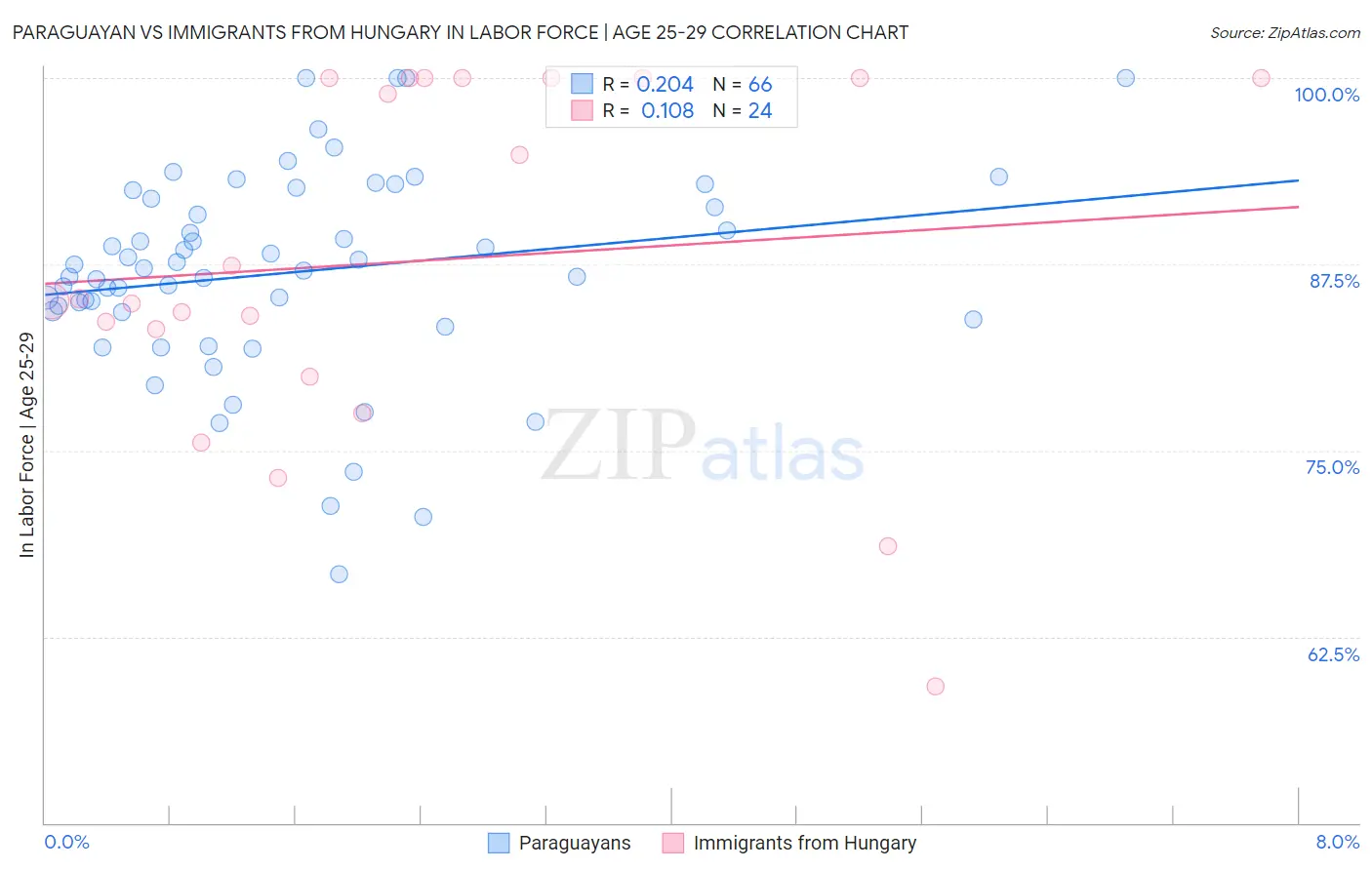 Paraguayan vs Immigrants from Hungary In Labor Force | Age 25-29