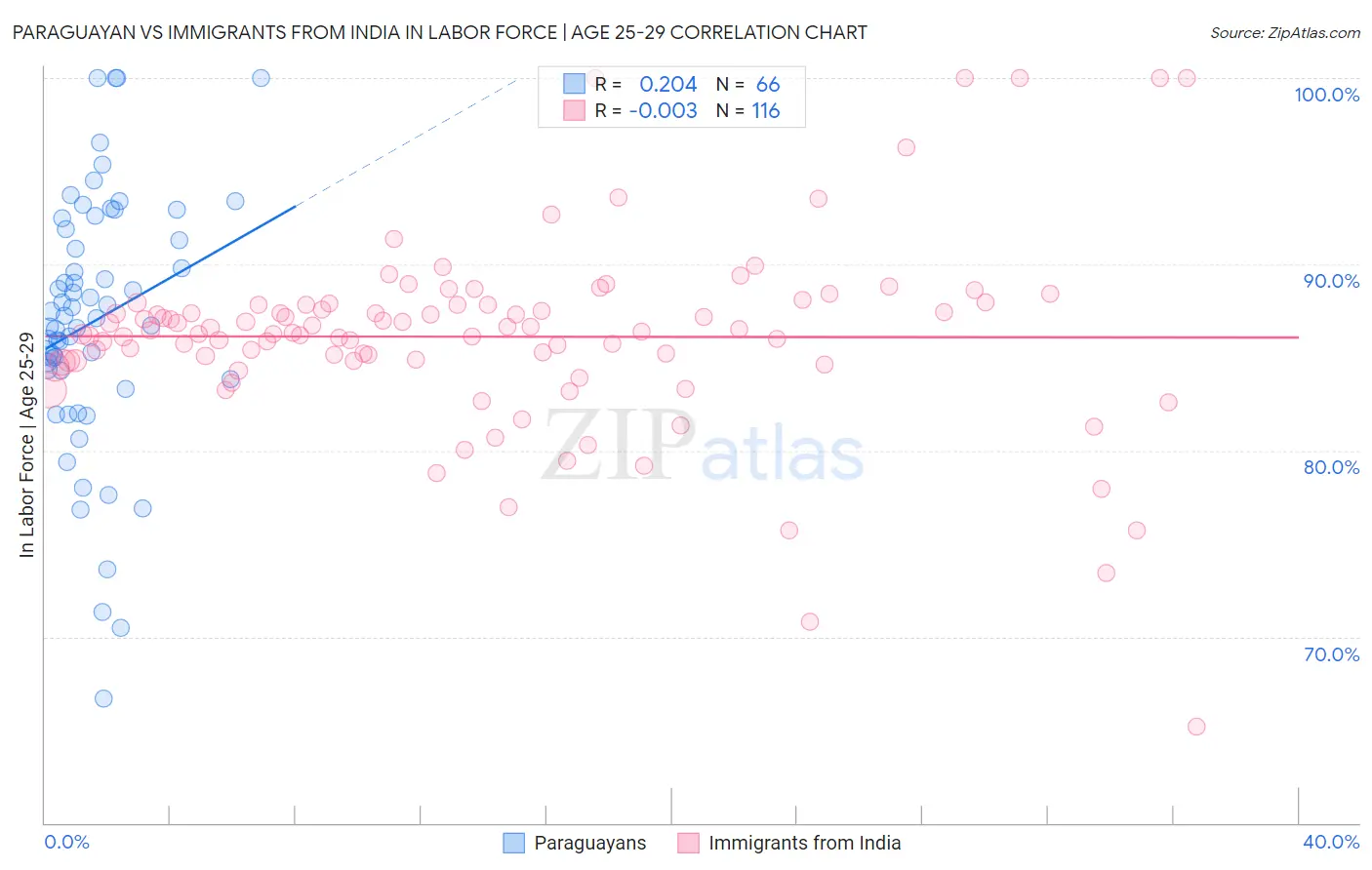 Paraguayan vs Immigrants from India In Labor Force | Age 25-29