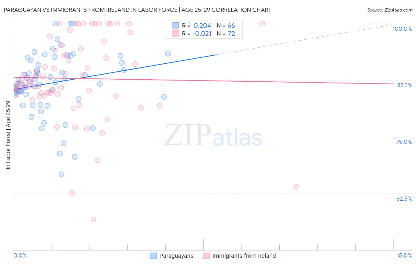 Paraguayan vs Immigrants from Ireland In Labor Force | Age 25-29