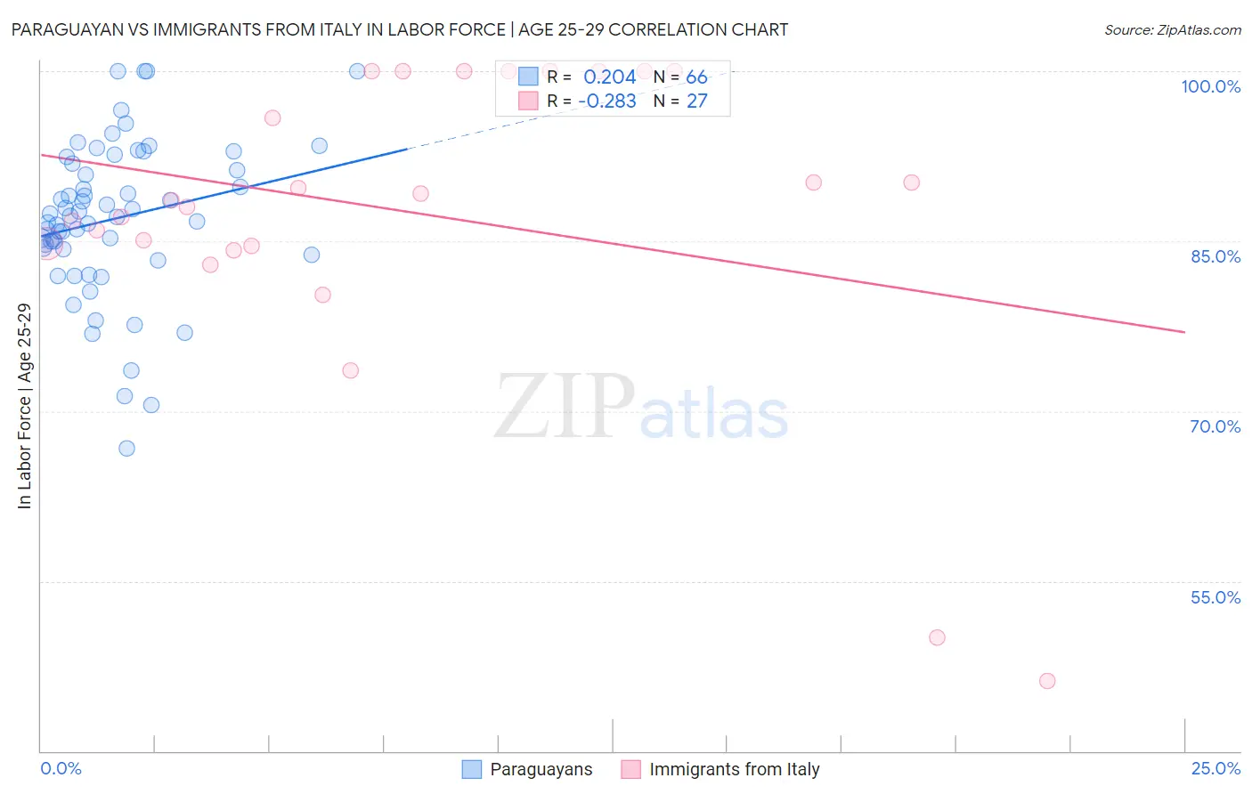 Paraguayan vs Immigrants from Italy In Labor Force | Age 25-29