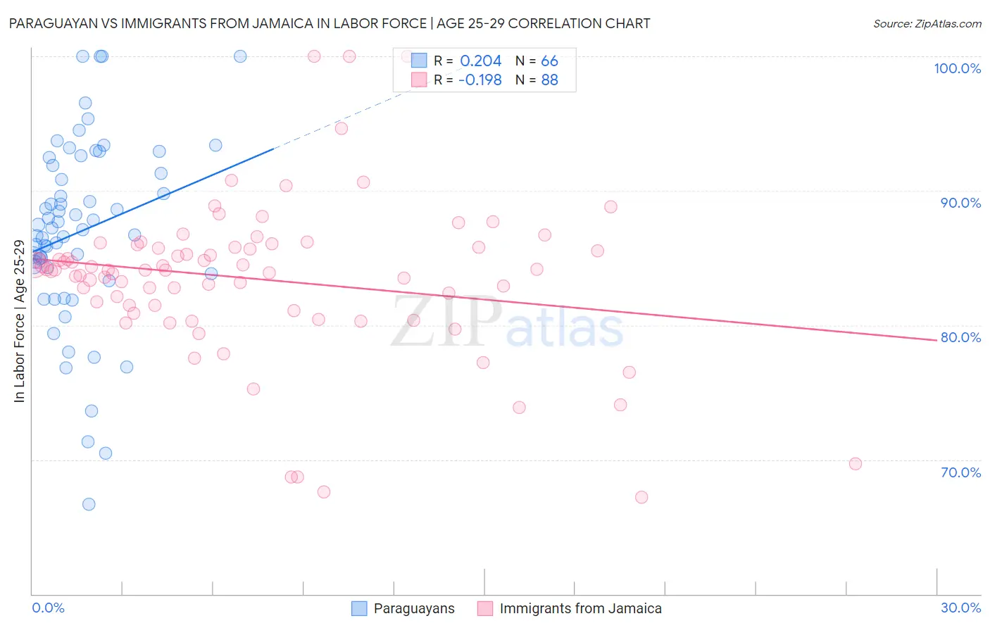 Paraguayan vs Immigrants from Jamaica In Labor Force | Age 25-29