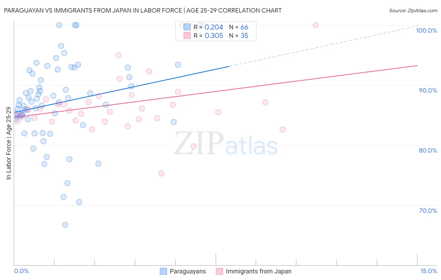 Paraguayan vs Immigrants from Japan In Labor Force | Age 25-29