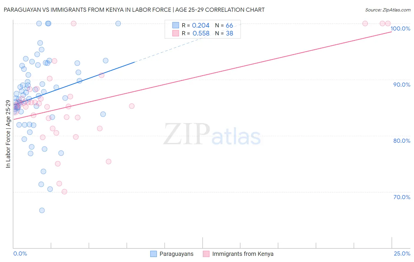 Paraguayan vs Immigrants from Kenya In Labor Force | Age 25-29