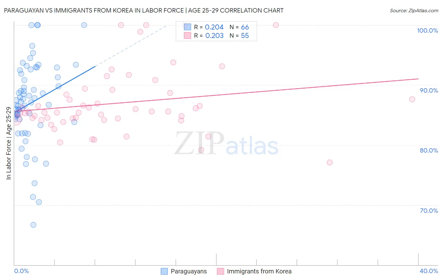 Paraguayan vs Immigrants from Korea In Labor Force | Age 25-29