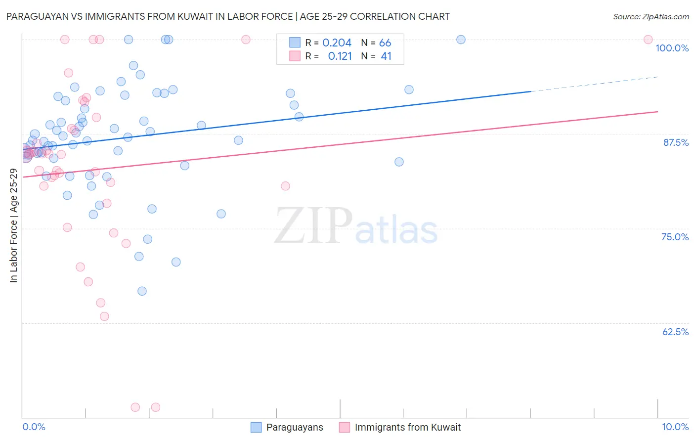 Paraguayan vs Immigrants from Kuwait In Labor Force | Age 25-29