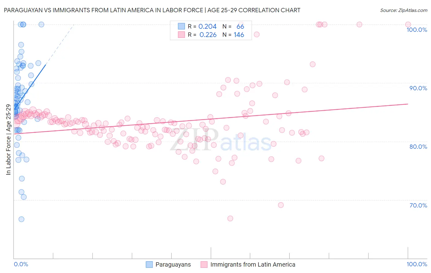 Paraguayan vs Immigrants from Latin America In Labor Force | Age 25-29