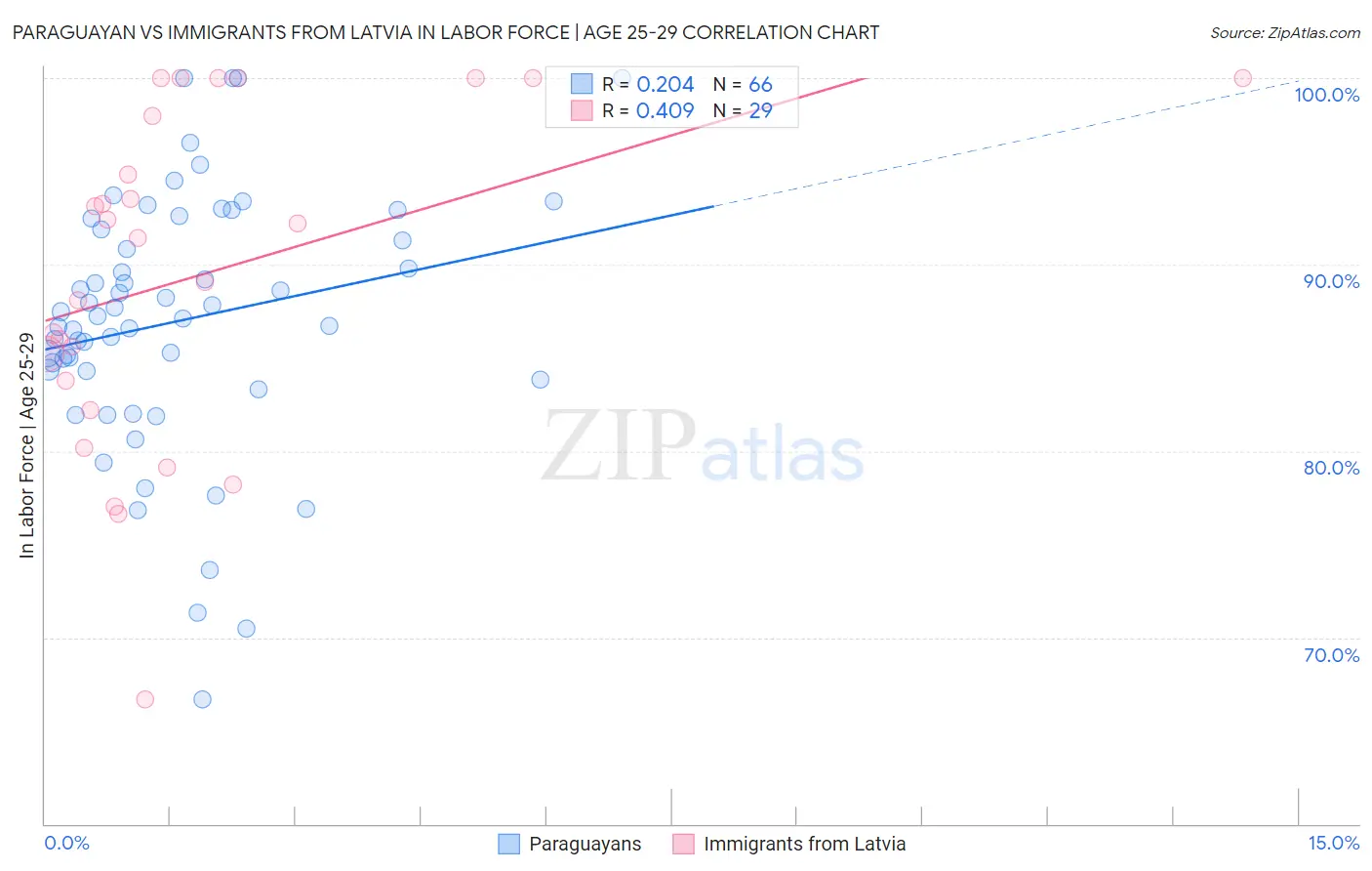 Paraguayan vs Immigrants from Latvia In Labor Force | Age 25-29