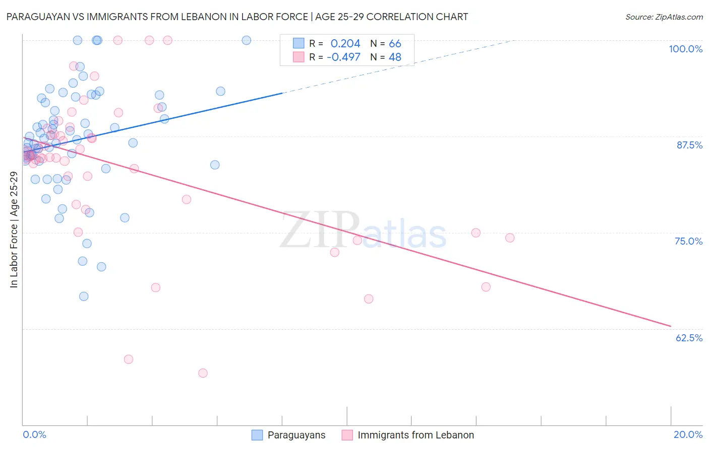 Paraguayan vs Immigrants from Lebanon In Labor Force | Age 25-29