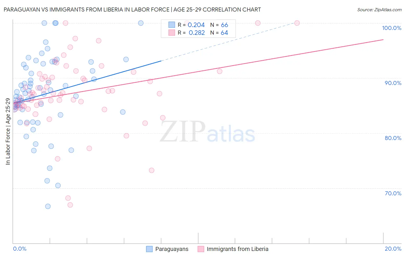 Paraguayan vs Immigrants from Liberia In Labor Force | Age 25-29