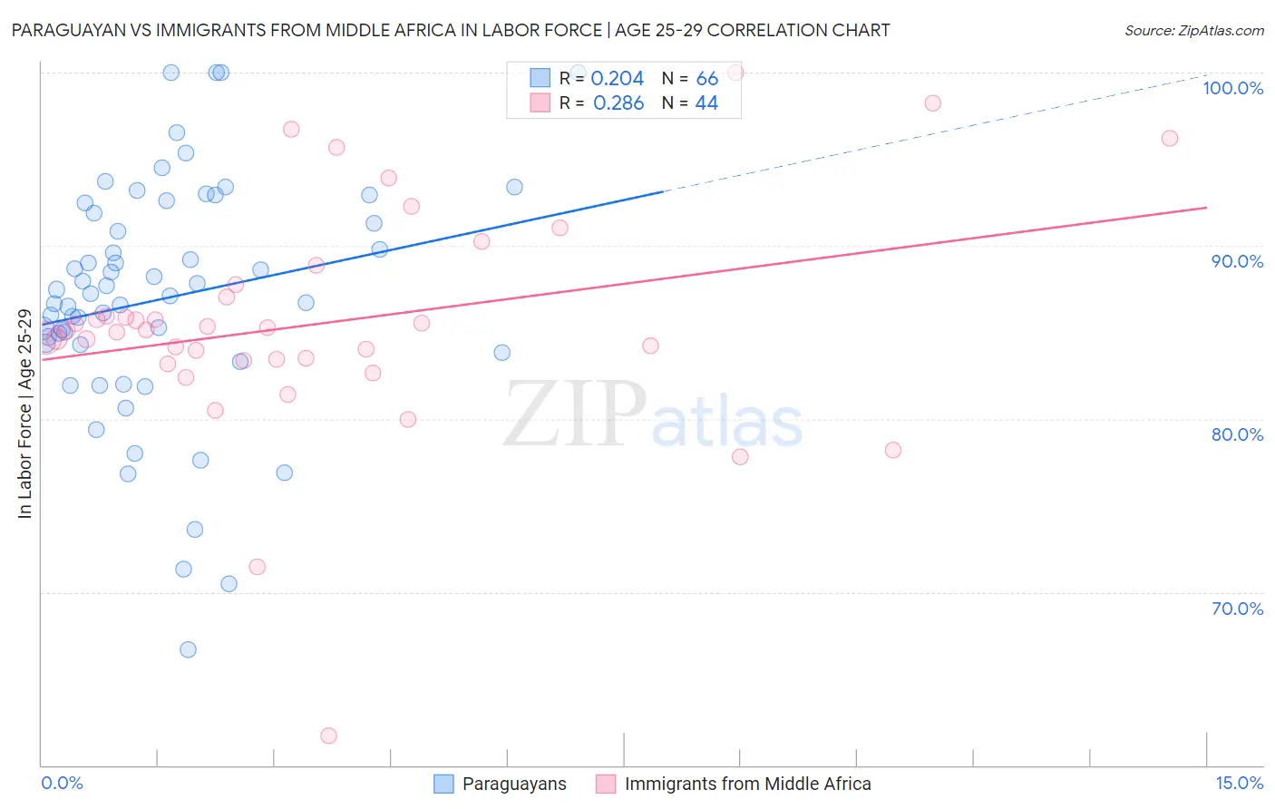 Paraguayan vs Immigrants from Middle Africa In Labor Force | Age 25-29