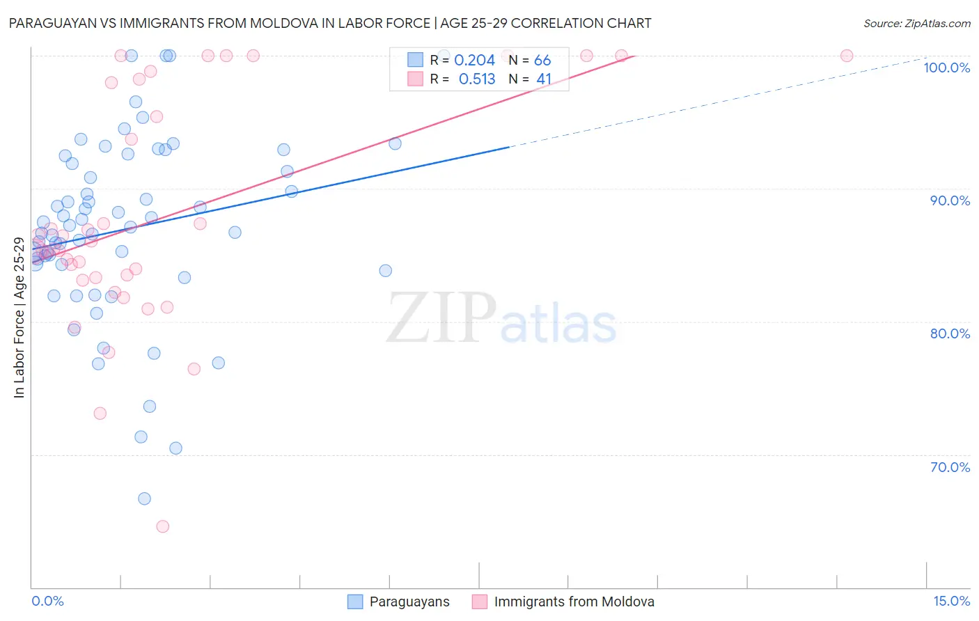 Paraguayan vs Immigrants from Moldova In Labor Force | Age 25-29