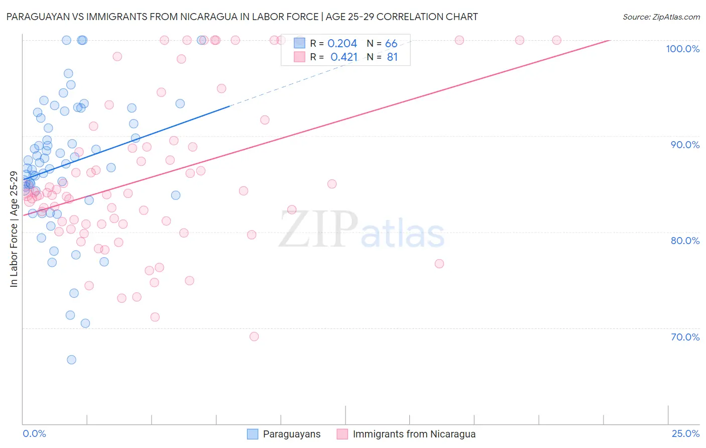 Paraguayan vs Immigrants from Nicaragua In Labor Force | Age 25-29