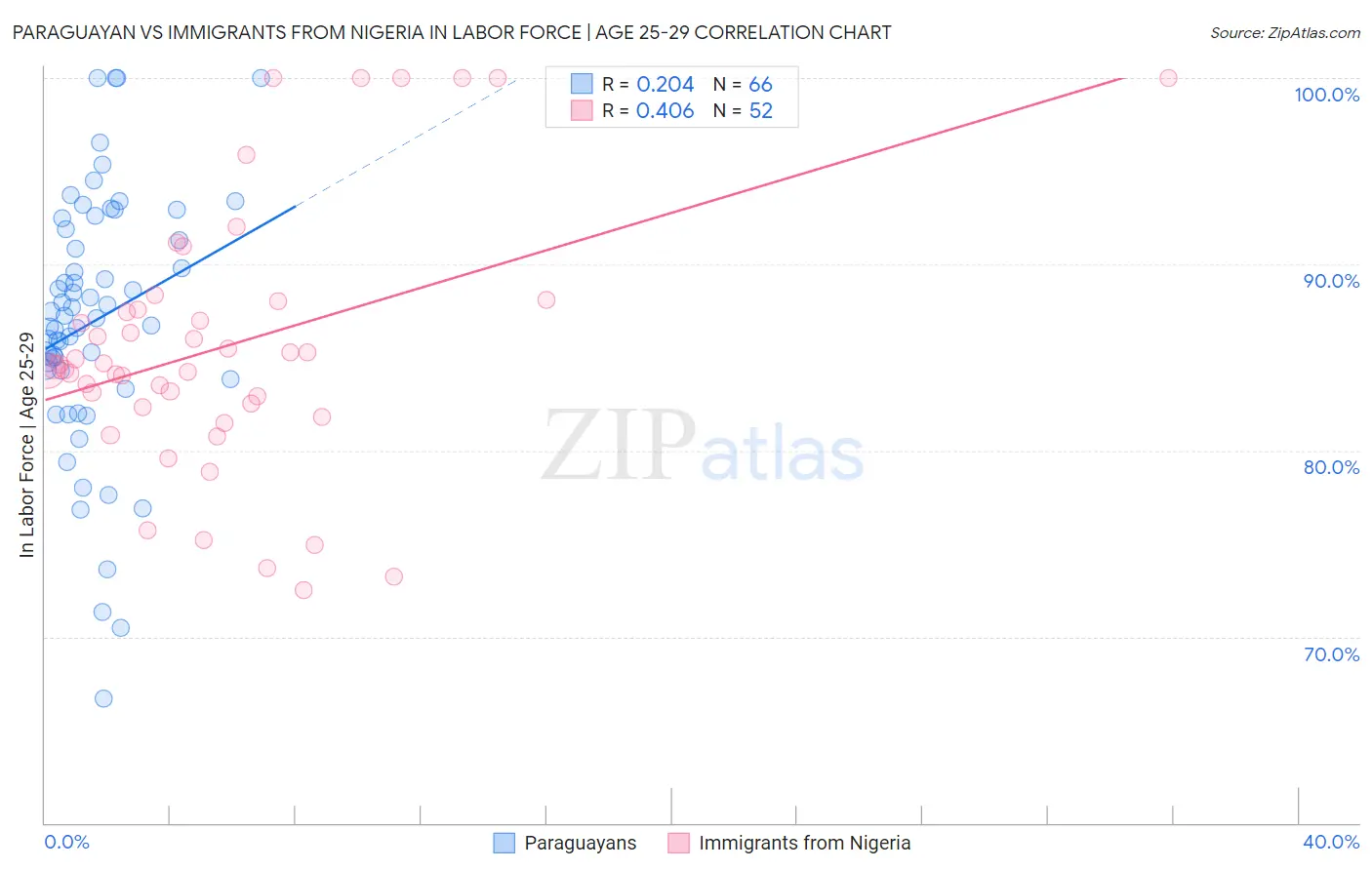 Paraguayan vs Immigrants from Nigeria In Labor Force | Age 25-29