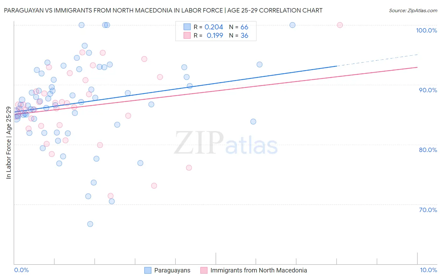 Paraguayan vs Immigrants from North Macedonia In Labor Force | Age 25-29