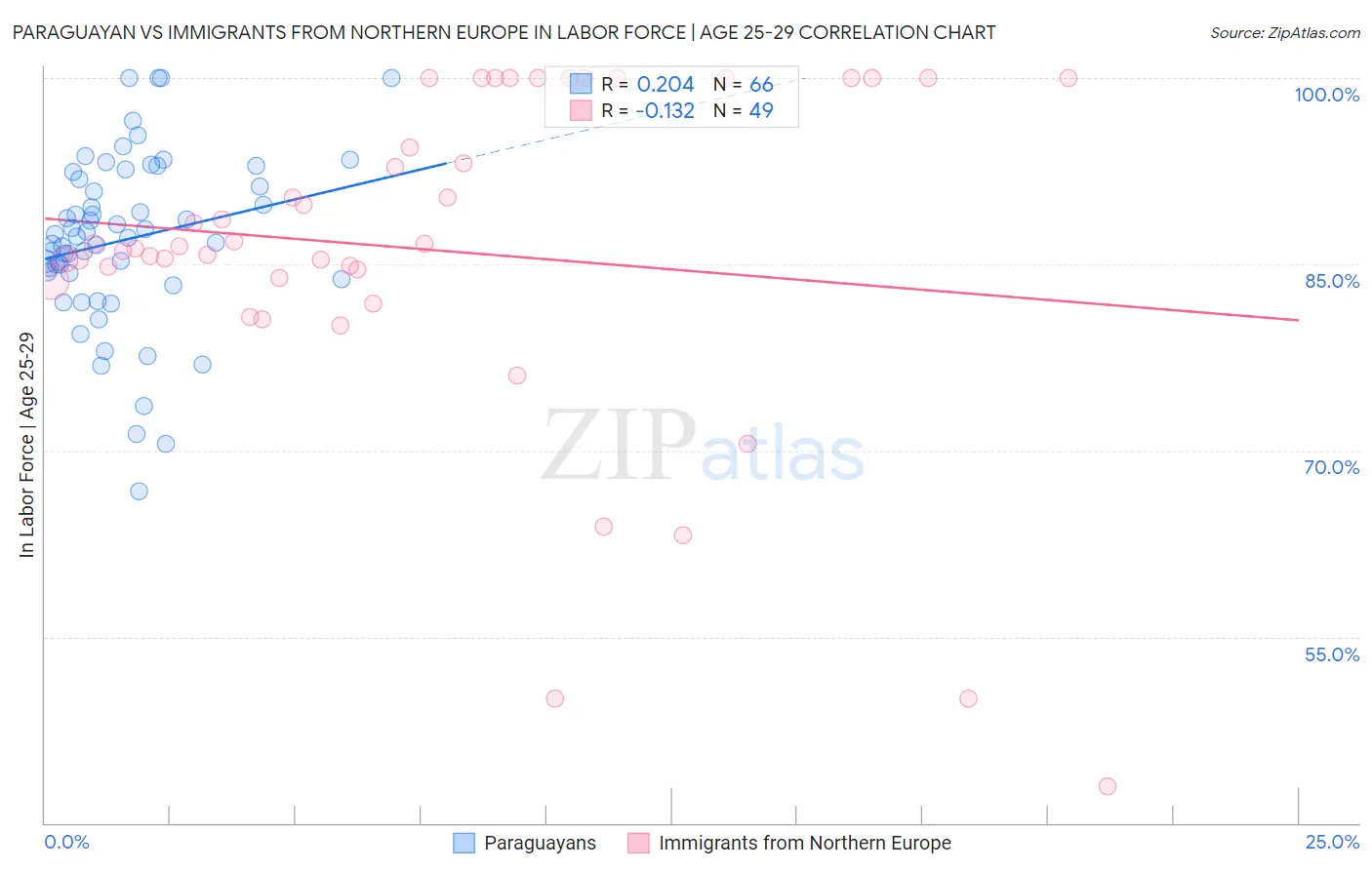 Paraguayan vs Immigrants from Northern Europe In Labor Force | Age 25-29