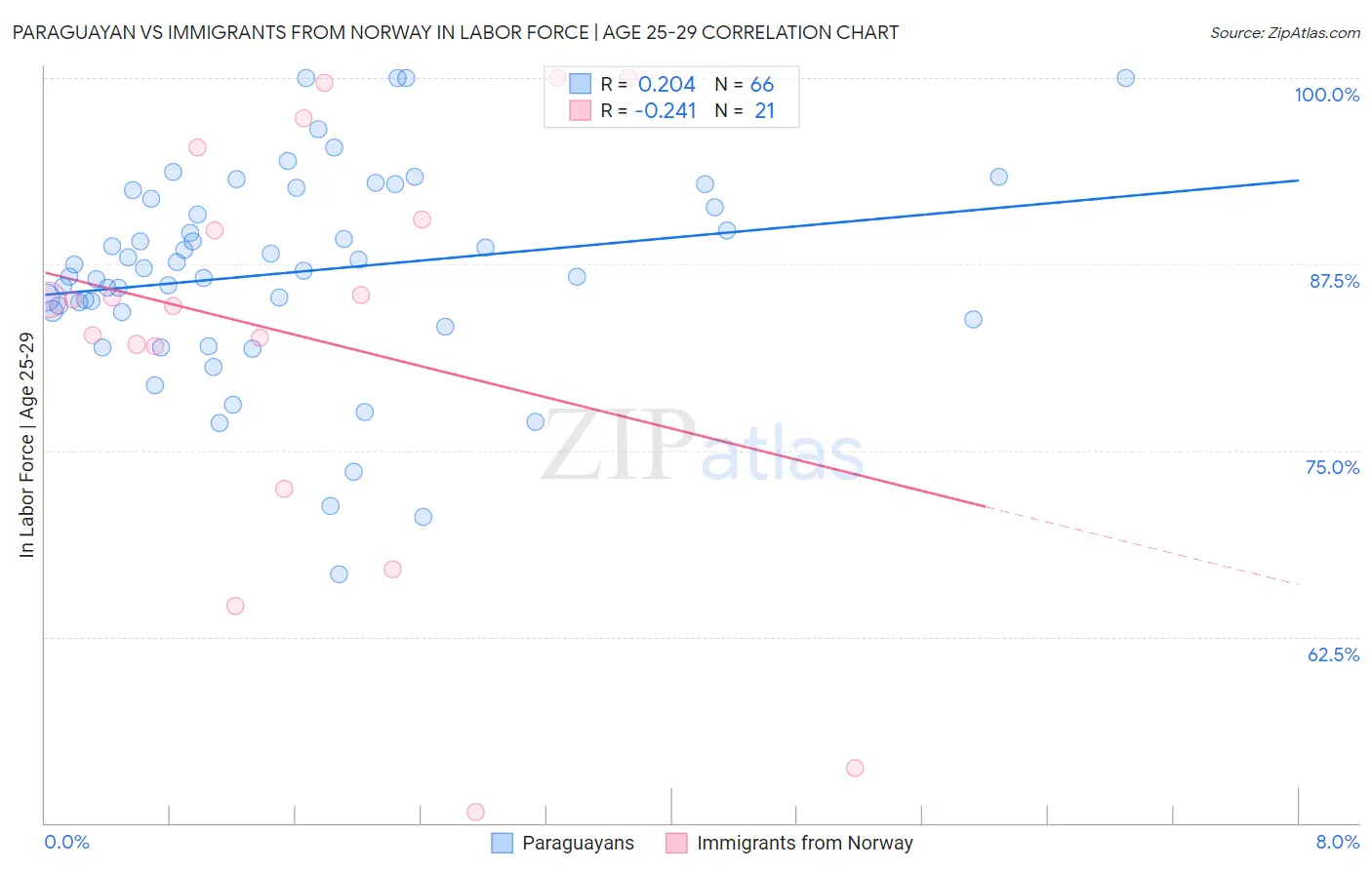 Paraguayan vs Immigrants from Norway In Labor Force | Age 25-29