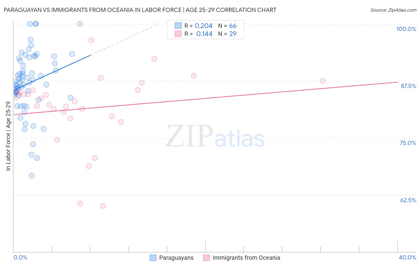 Paraguayan vs Immigrants from Oceania In Labor Force | Age 25-29