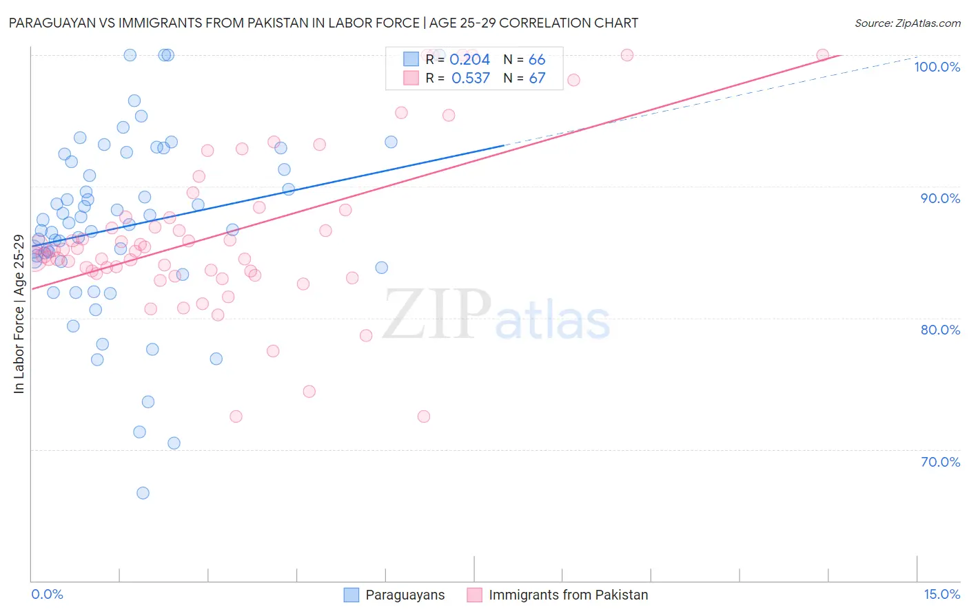 Paraguayan vs Immigrants from Pakistan In Labor Force | Age 25-29