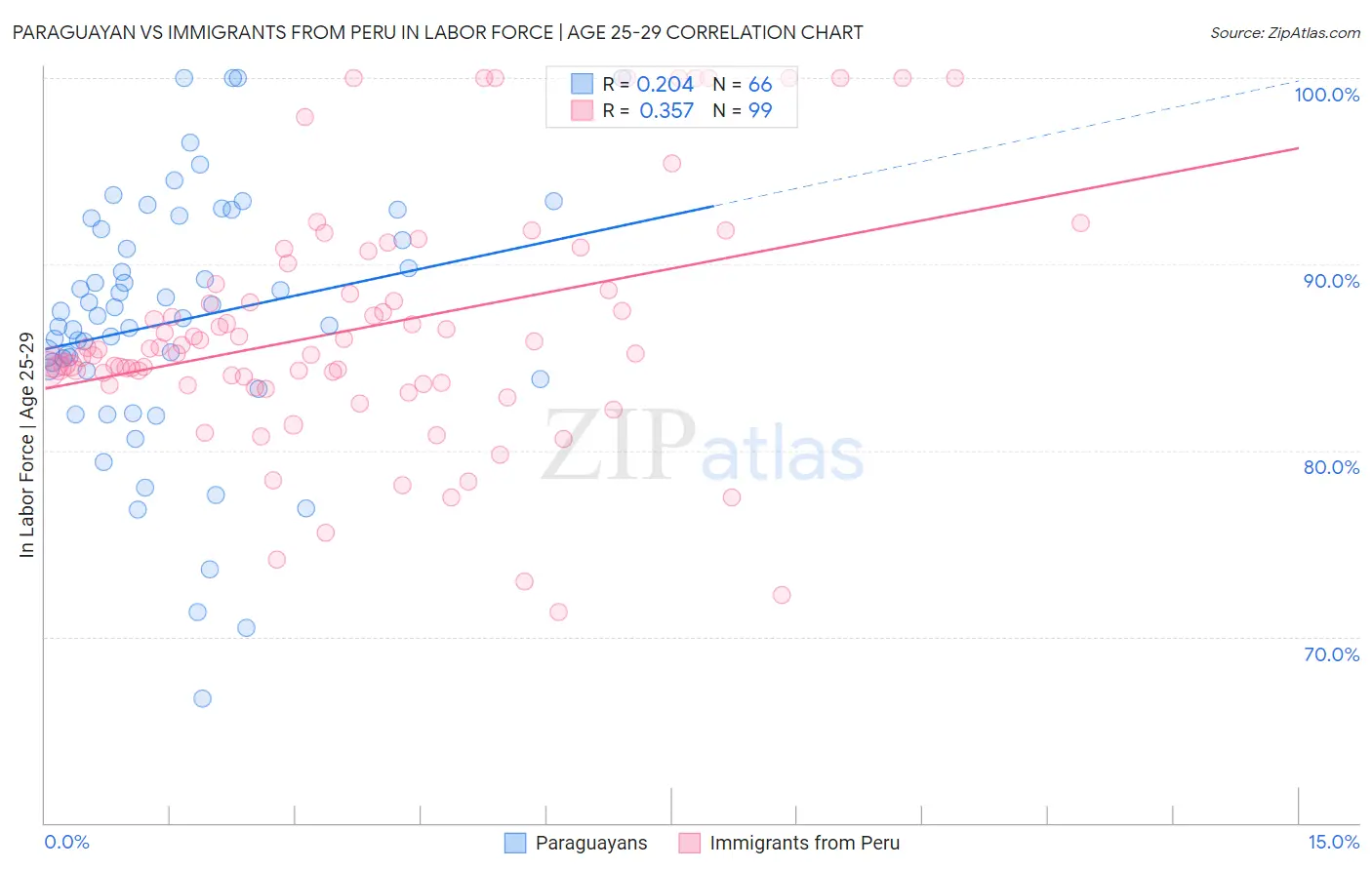 Paraguayan vs Immigrants from Peru In Labor Force | Age 25-29