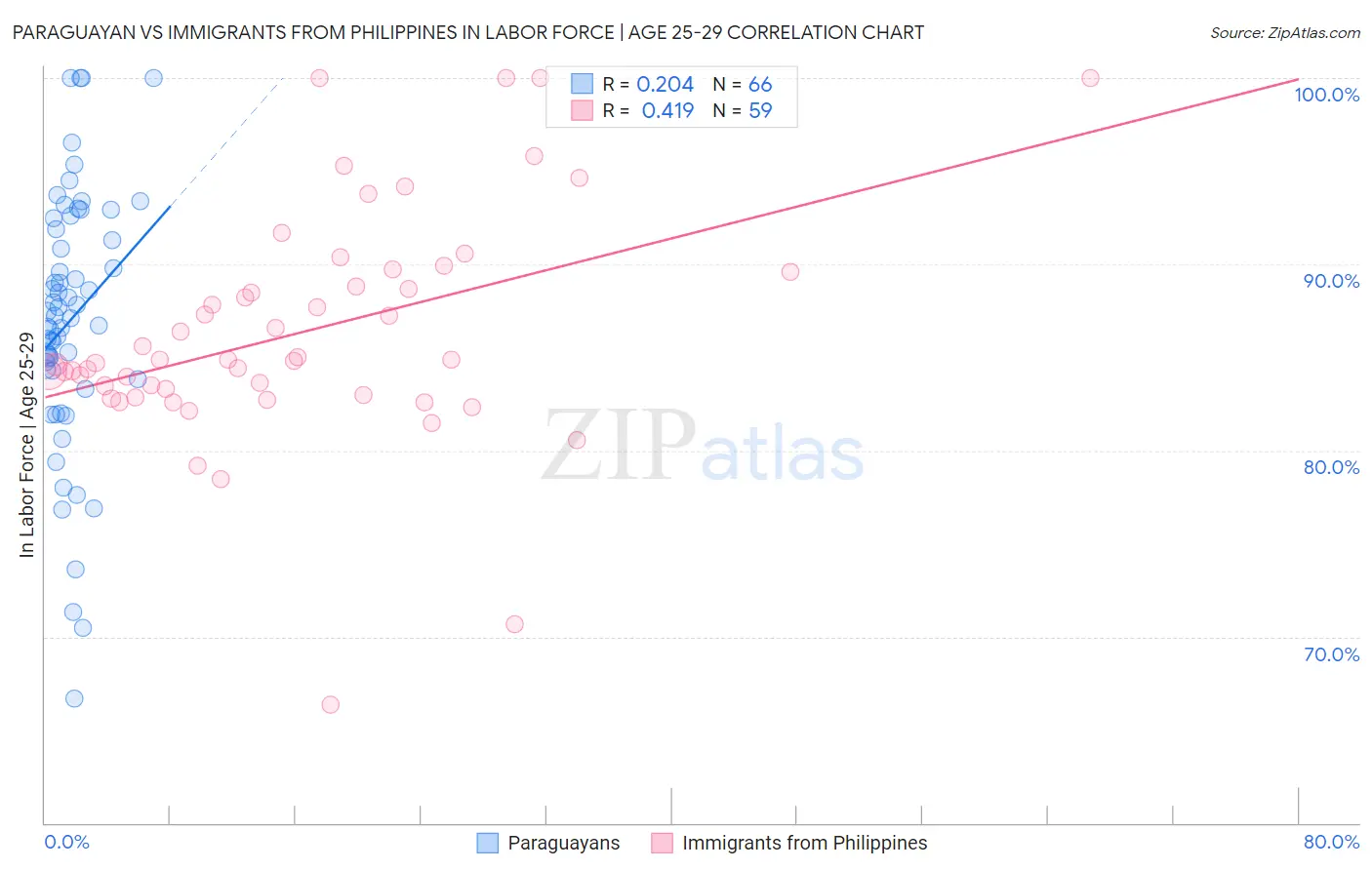 Paraguayan vs Immigrants from Philippines In Labor Force | Age 25-29