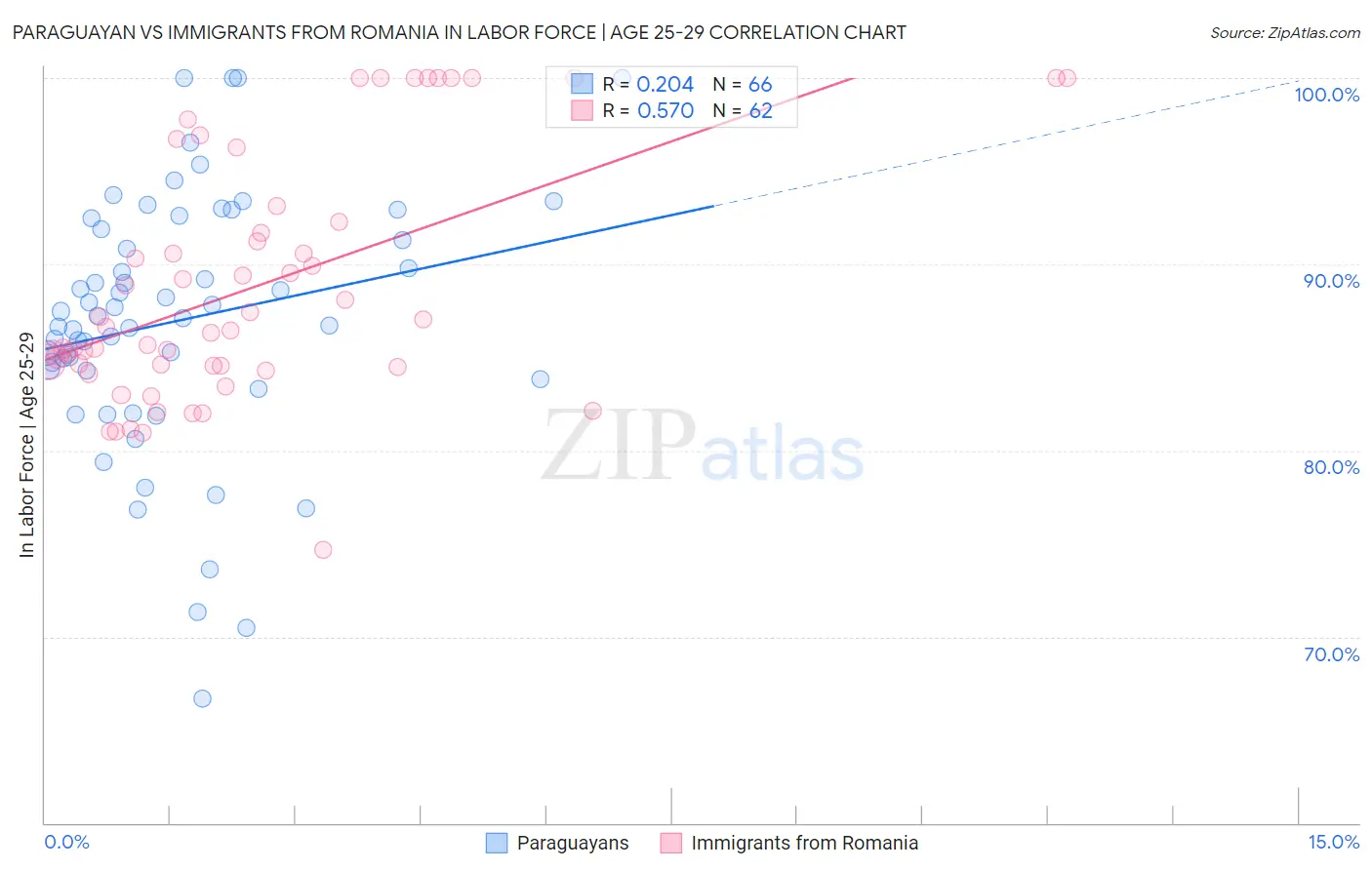 Paraguayan vs Immigrants from Romania In Labor Force | Age 25-29
