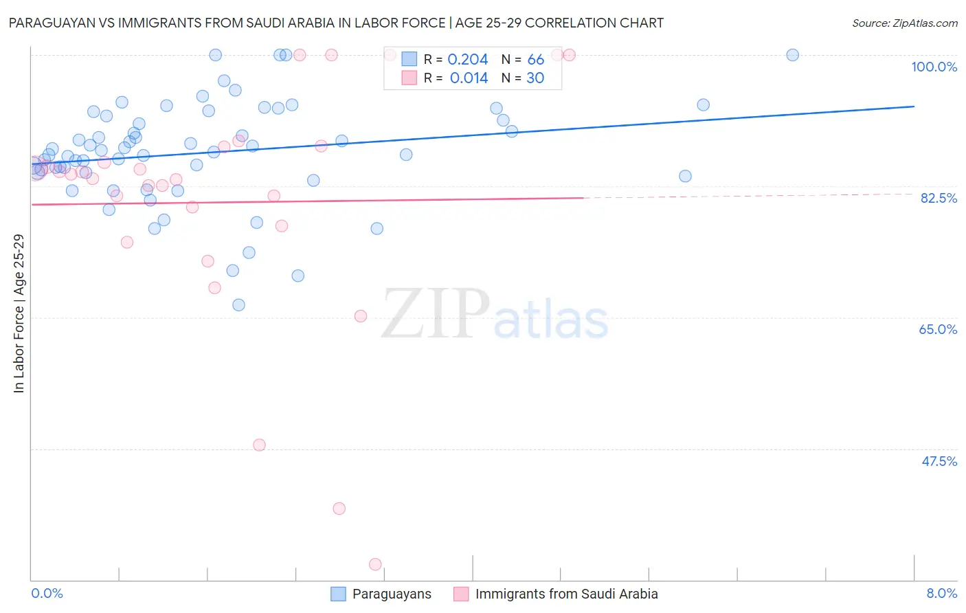 Paraguayan vs Immigrants from Saudi Arabia In Labor Force | Age 25-29