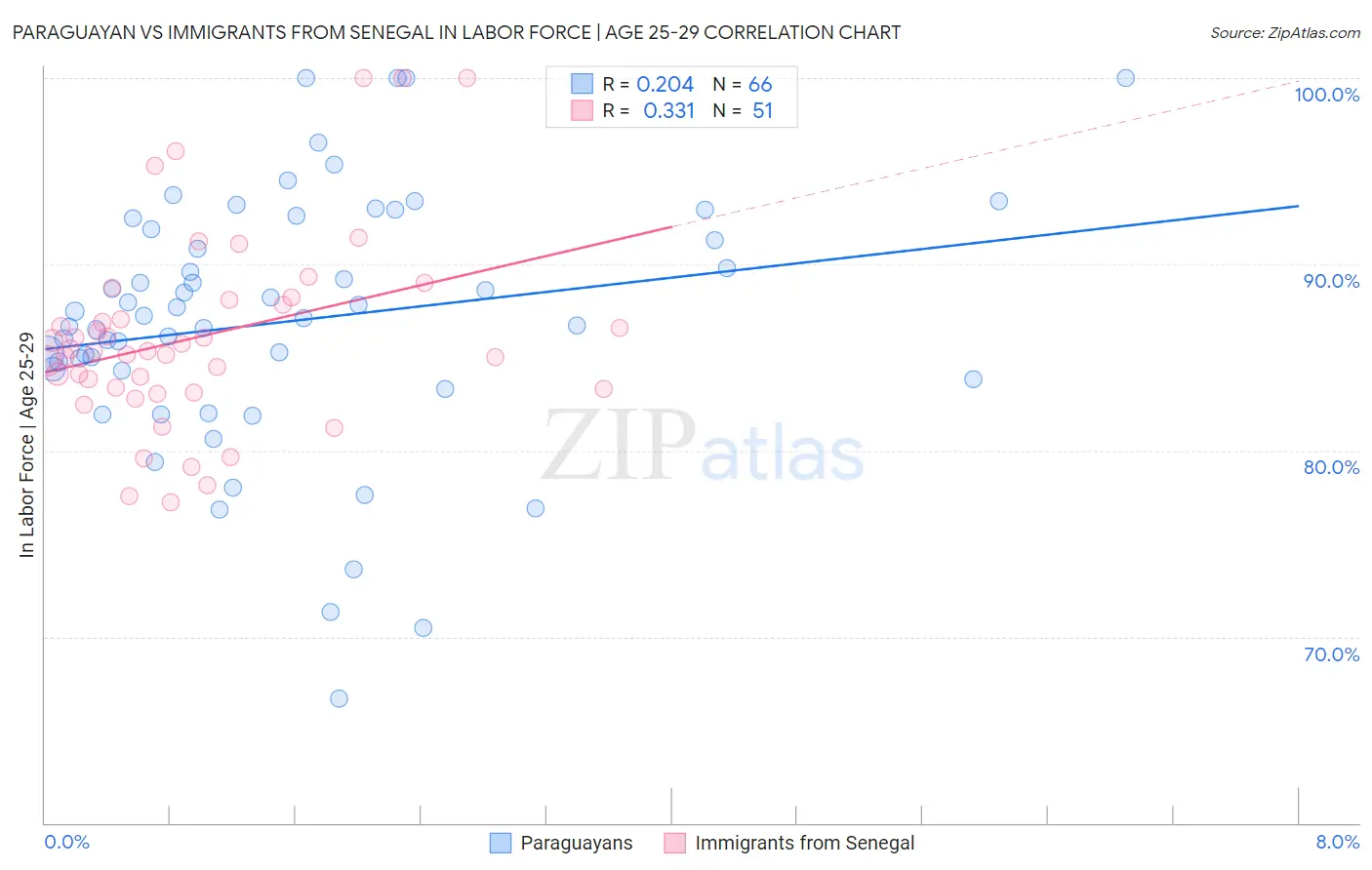 Paraguayan vs Immigrants from Senegal In Labor Force | Age 25-29