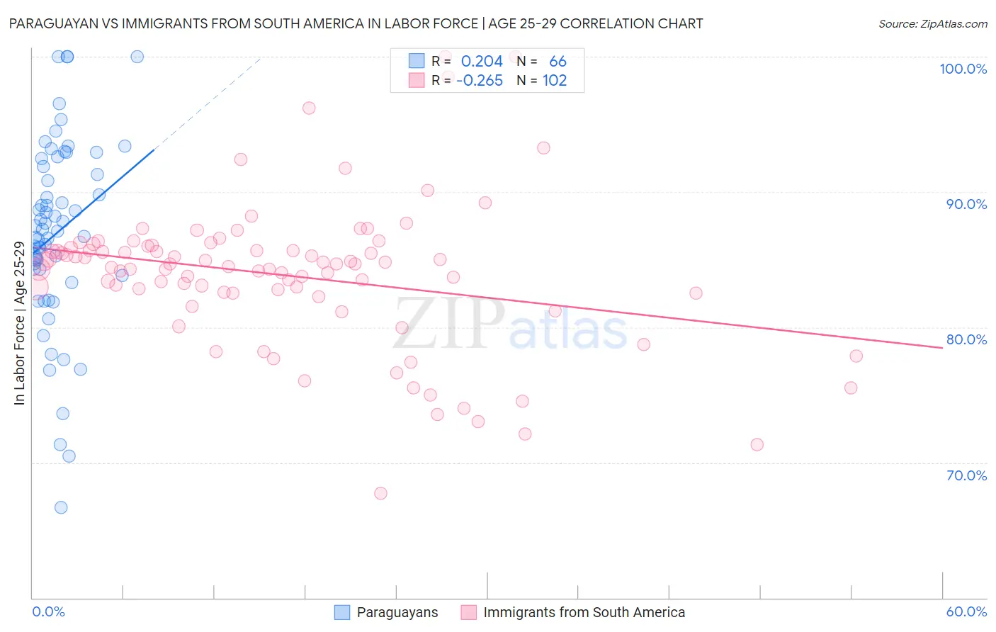 Paraguayan vs Immigrants from South America In Labor Force | Age 25-29