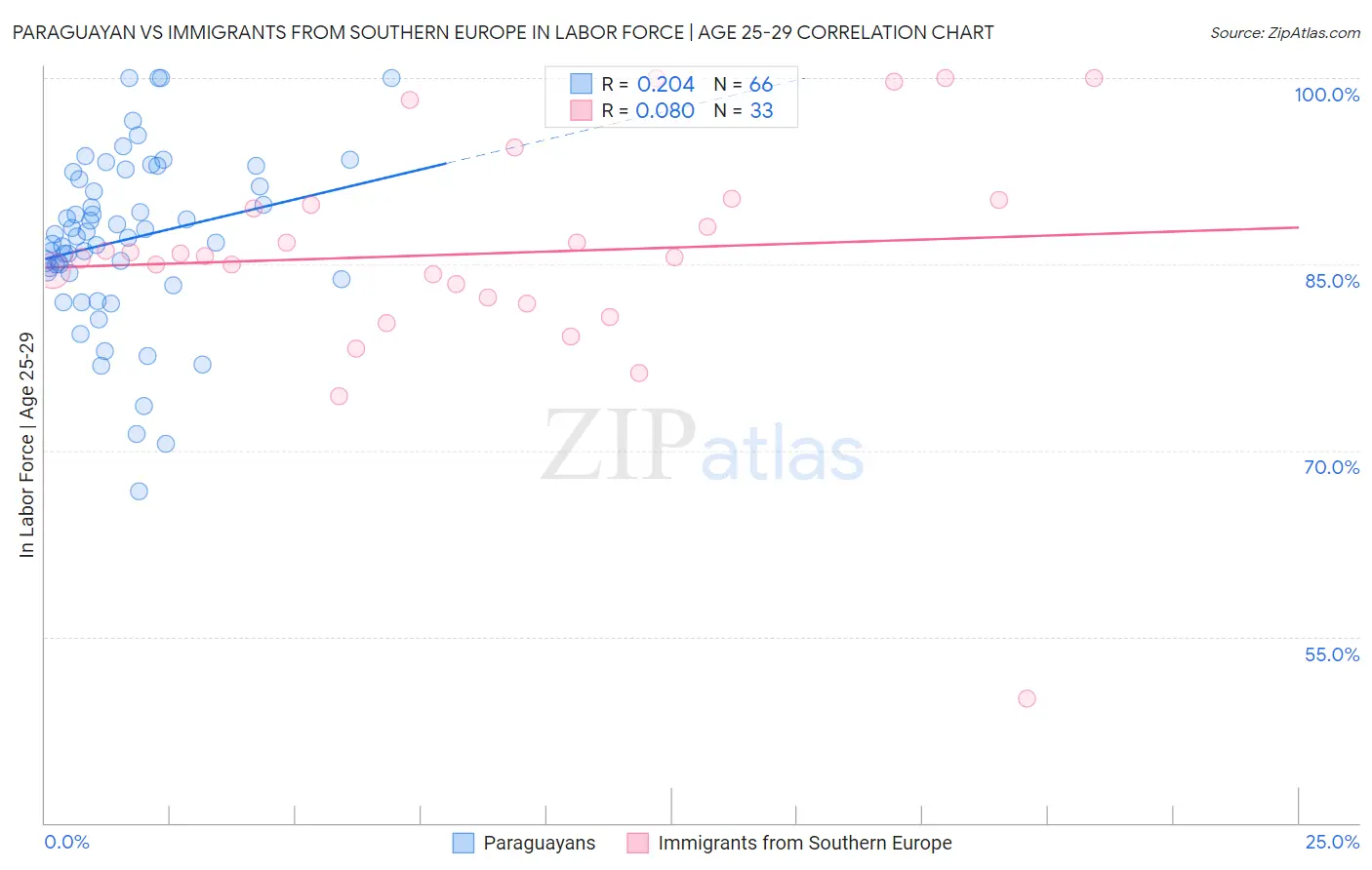 Paraguayan vs Immigrants from Southern Europe In Labor Force | Age 25-29