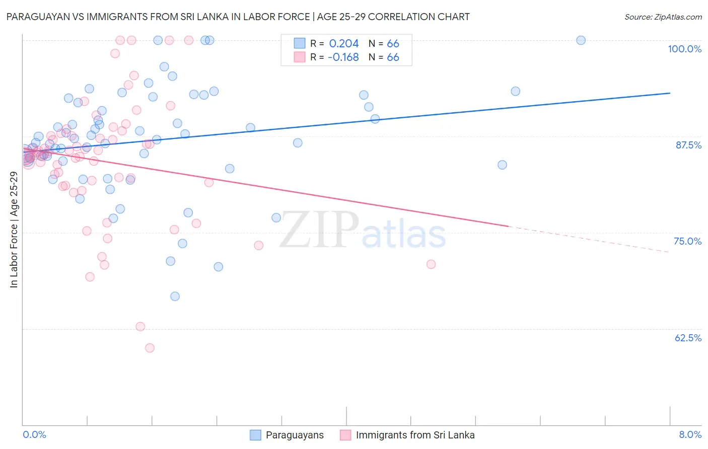 Paraguayan vs Immigrants from Sri Lanka In Labor Force | Age 25-29