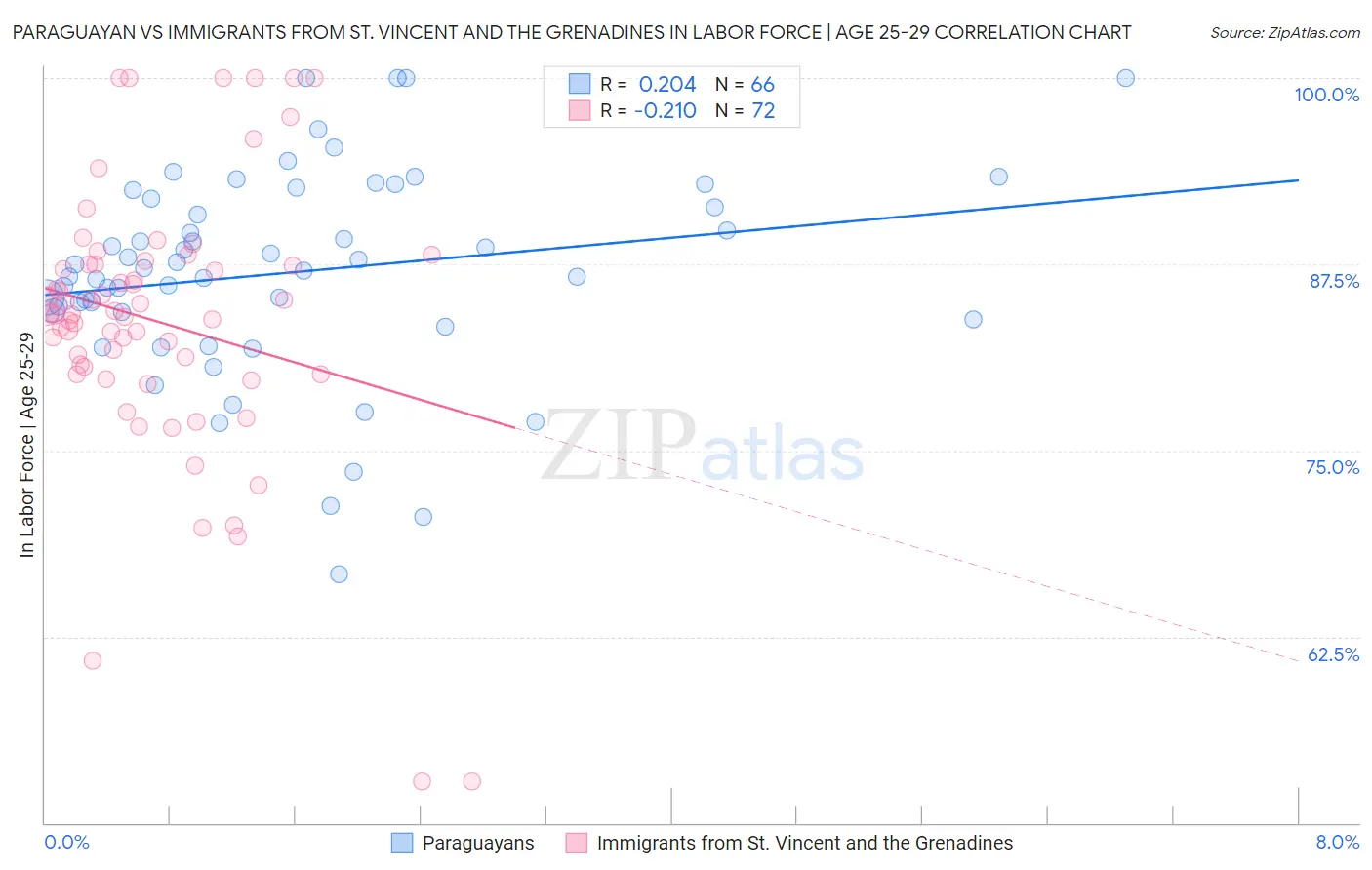 Paraguayan vs Immigrants from St. Vincent and the Grenadines In Labor Force | Age 25-29
