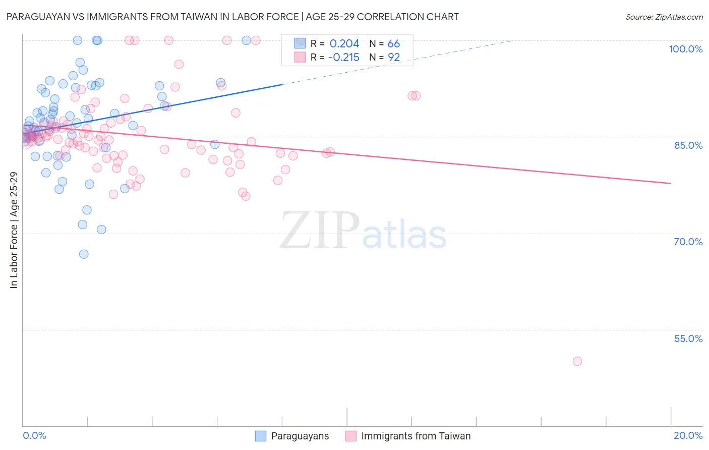 Paraguayan vs Immigrants from Taiwan In Labor Force | Age 25-29