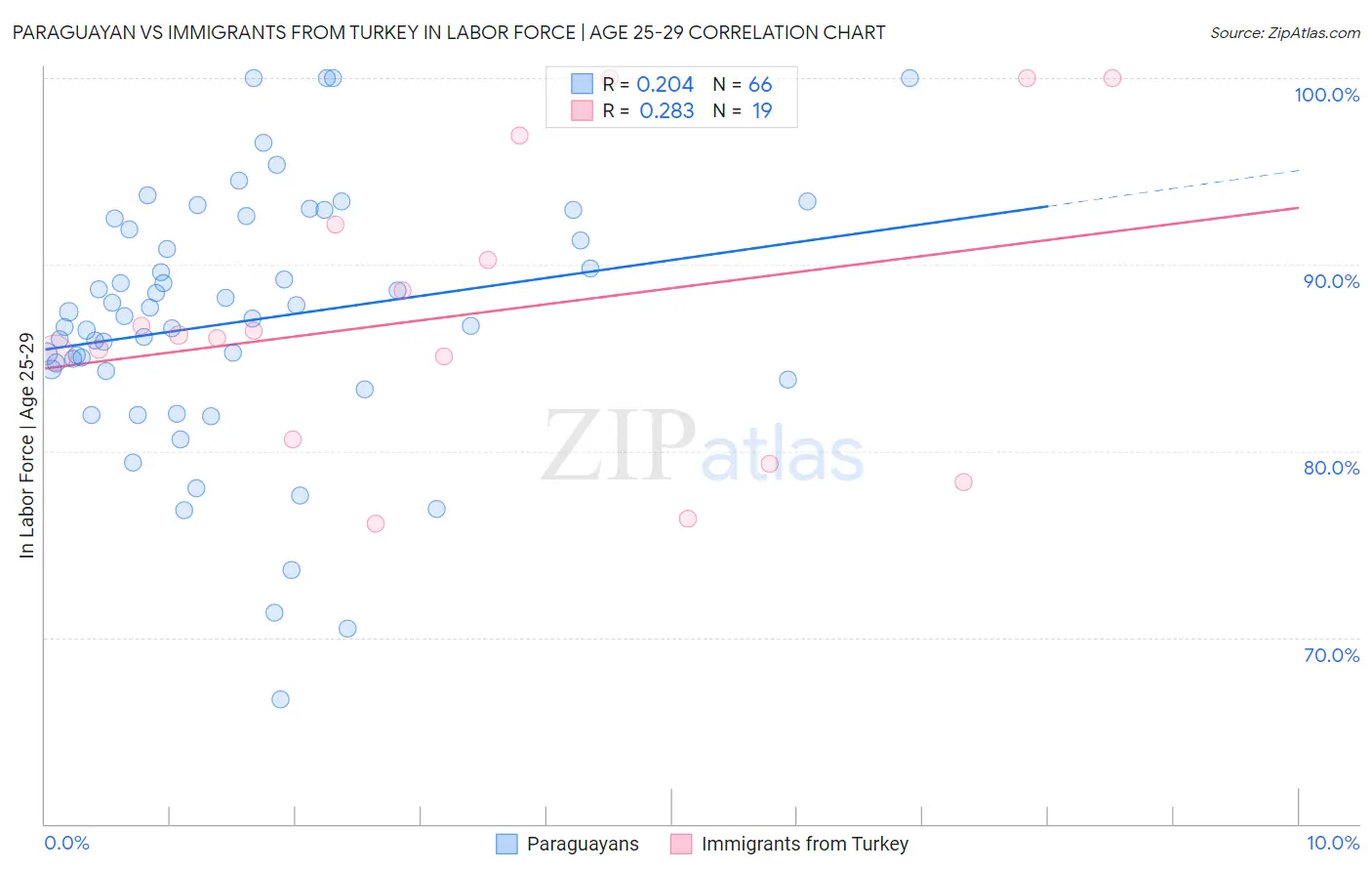 Paraguayan vs Immigrants from Turkey In Labor Force | Age 25-29