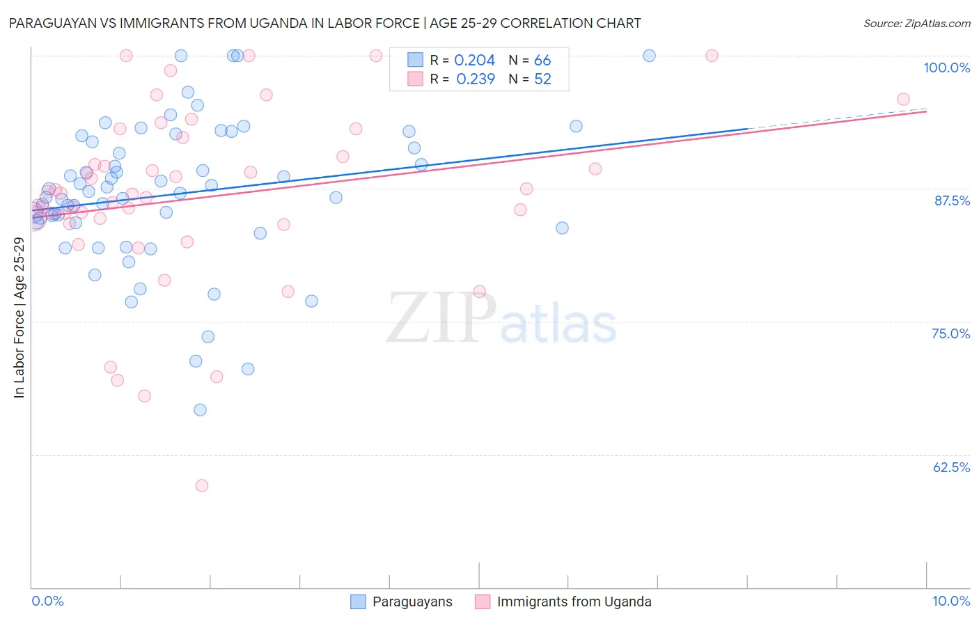 Paraguayan vs Immigrants from Uganda In Labor Force | Age 25-29