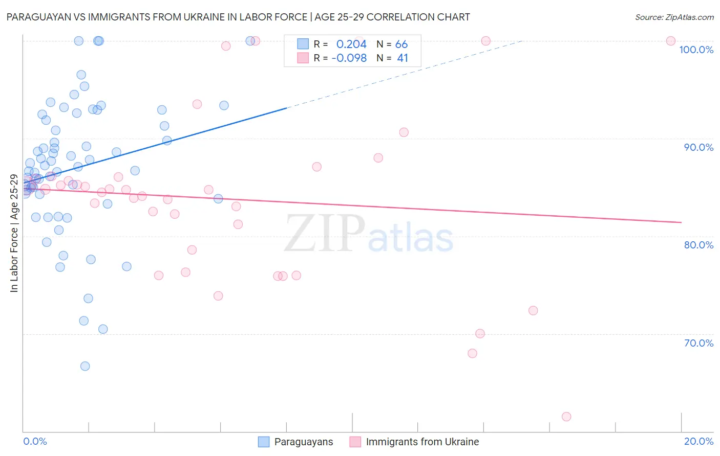 Paraguayan vs Immigrants from Ukraine In Labor Force | Age 25-29