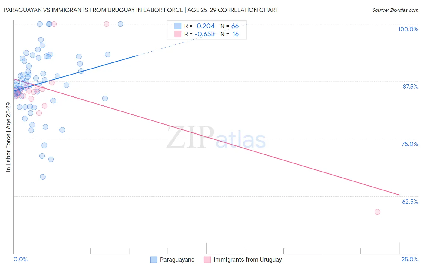 Paraguayan vs Immigrants from Uruguay In Labor Force | Age 25-29