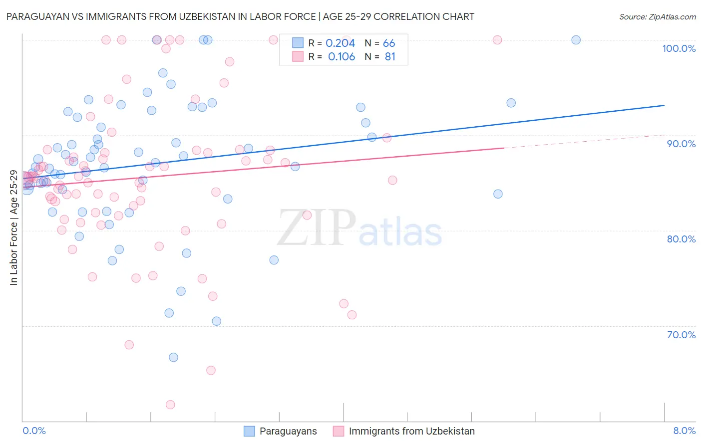 Paraguayan vs Immigrants from Uzbekistan In Labor Force | Age 25-29