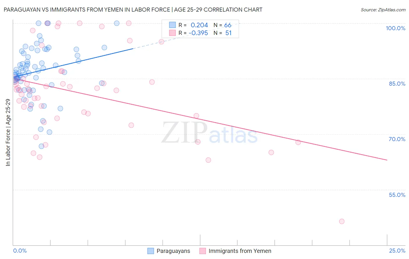 Paraguayan vs Immigrants from Yemen In Labor Force | Age 25-29
