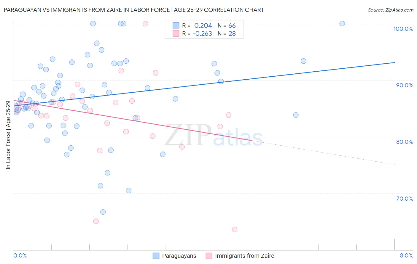 Paraguayan vs Immigrants from Zaire In Labor Force | Age 25-29