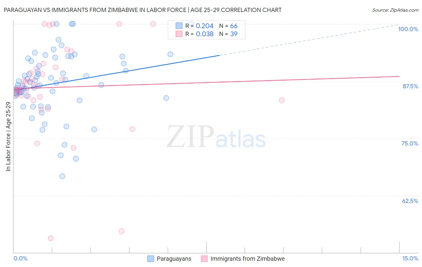 Paraguayan vs Immigrants from Zimbabwe In Labor Force | Age 25-29