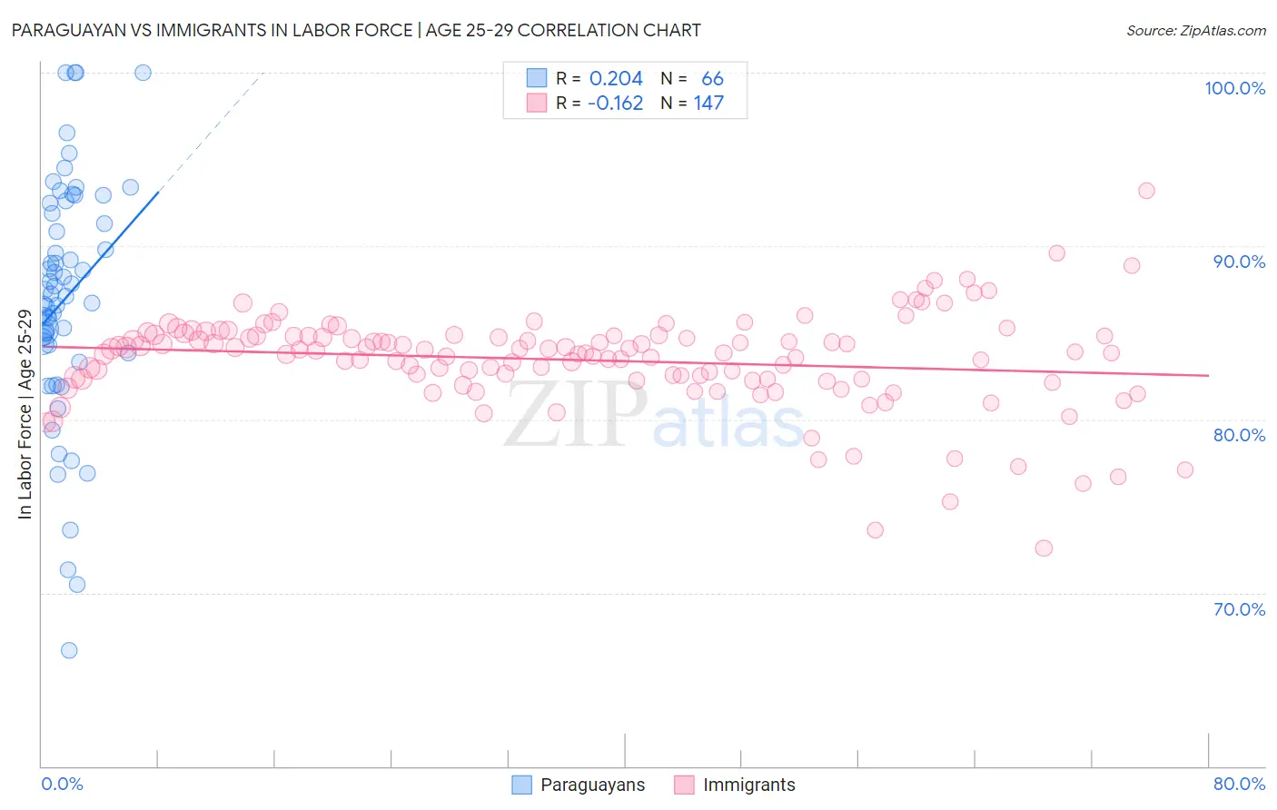 Paraguayan vs Immigrants In Labor Force | Age 25-29