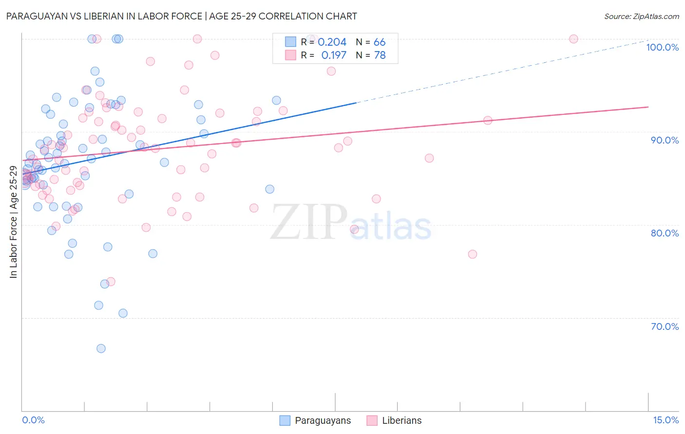 Paraguayan vs Liberian In Labor Force | Age 25-29