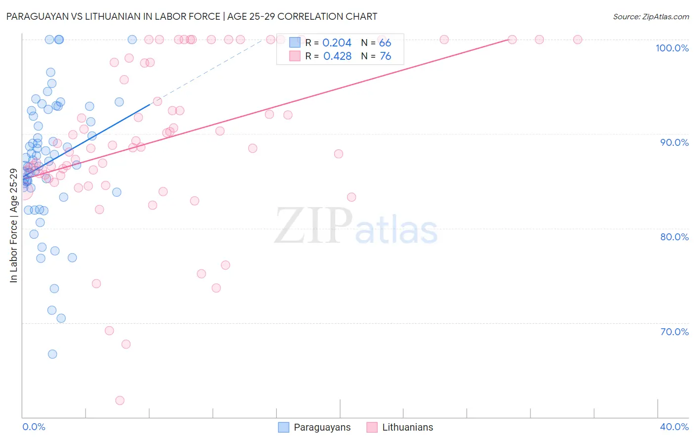 Paraguayan vs Lithuanian In Labor Force | Age 25-29