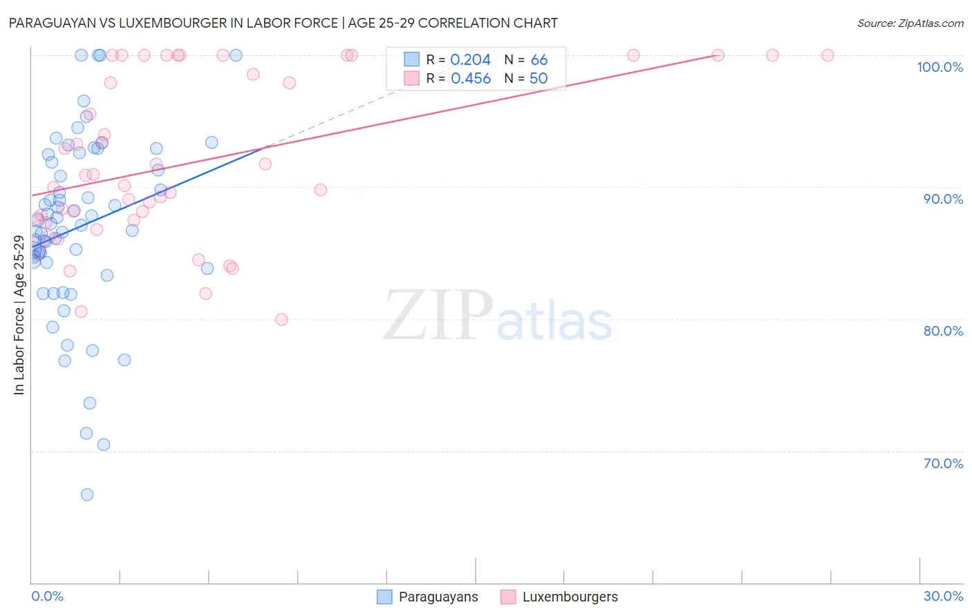 Paraguayan vs Luxembourger In Labor Force | Age 25-29