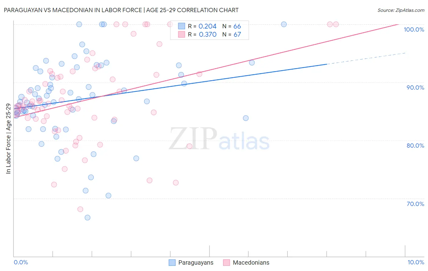 Paraguayan vs Macedonian In Labor Force | Age 25-29